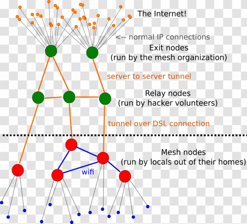 Network Topology Mesh Networking Computer Node - Lpwan - Ring Transparent PNG