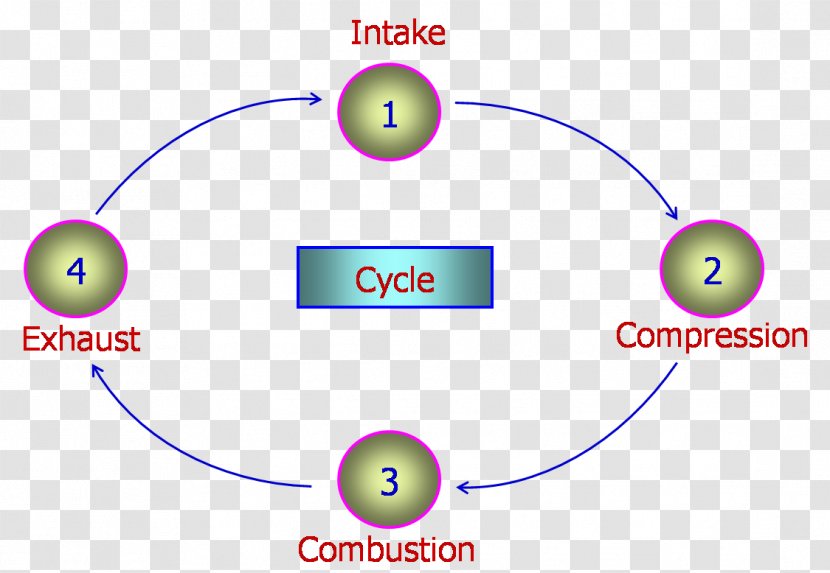 Energy Physics Conversion Of Units Engine School - Otto Cycle Transparent PNG