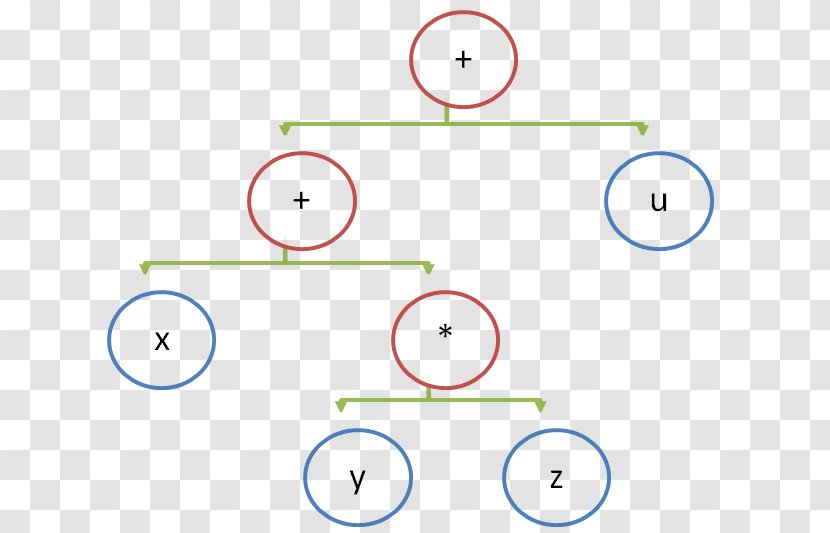 Stack Machine Instruction Set Architecture Register Stack-oriented Programming Language - Code - Binary Tree Transparent PNG