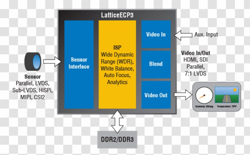 Low-voltage Differential Signaling Field-programmable Gate Array V-by-One HS SerDes Display Serial Interface - Multimedia - Hdmi Transparent PNG