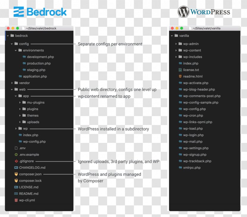 WordPress Project Dependency Trellis - Software Developer - Bedrock Transparent PNG