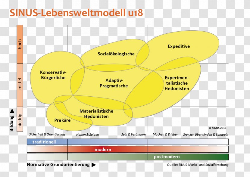 Germany Social Environment Youth Austria Target Audience - German - Sinus Transparent PNG