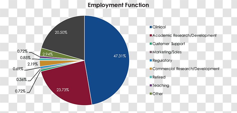 American Association Of Physicists In Medicine Meeting Organization Information - Diagram - Annual Function Transparent PNG