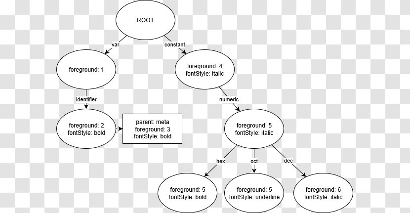 Atom Visual Studio Code Programming Language Text Editor Integrated Development Environment - Communication - Node Structure Transparent PNG