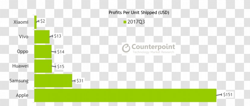 IPhone Xiaomi Mi 1 Smartphone Profit - Paper Product - Iphone Transparent PNG