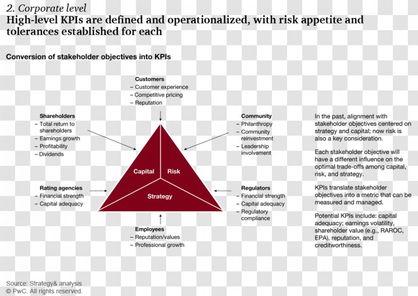 Risk Appetite Organization Stakeholder Operational - Triangle New Transparent PNG