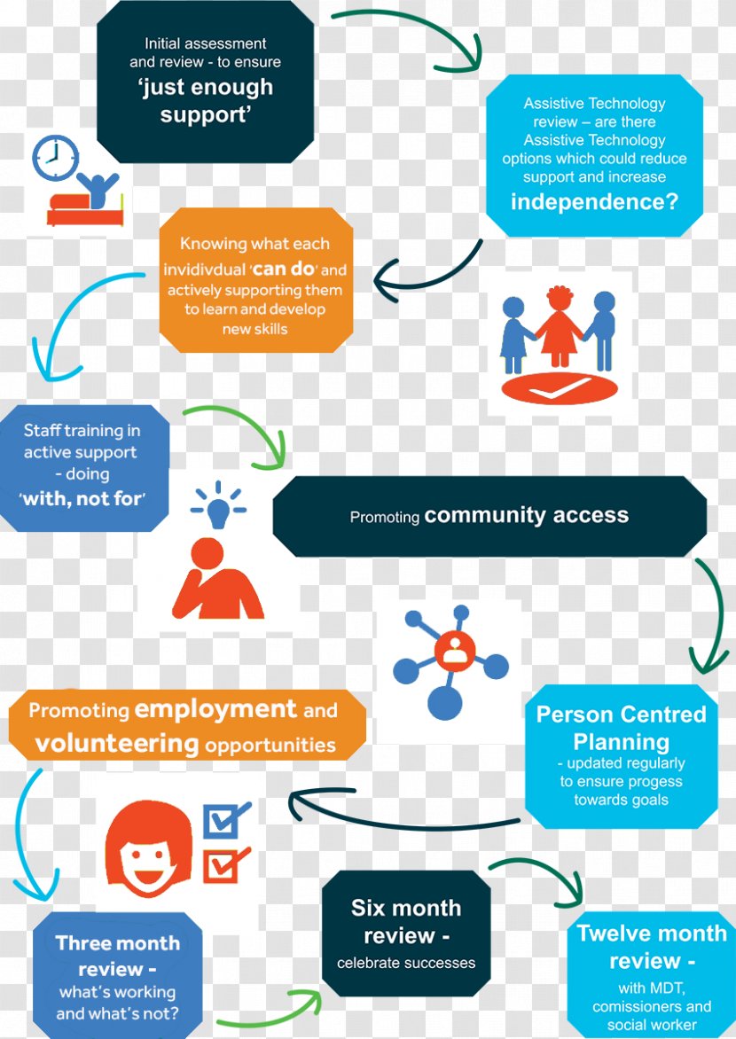 Home Care Service Health Autism Person-centred Planning Logo - Education - Pathway Transparent PNG