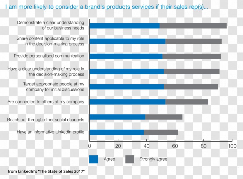 Social Media Marketing Strategy Sales Content - Area - Making Process Transparent PNG