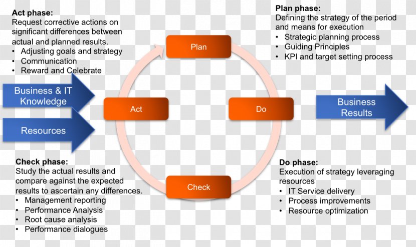 Change Management Organization Planning Business - Communication - Cycle Transparent PNG