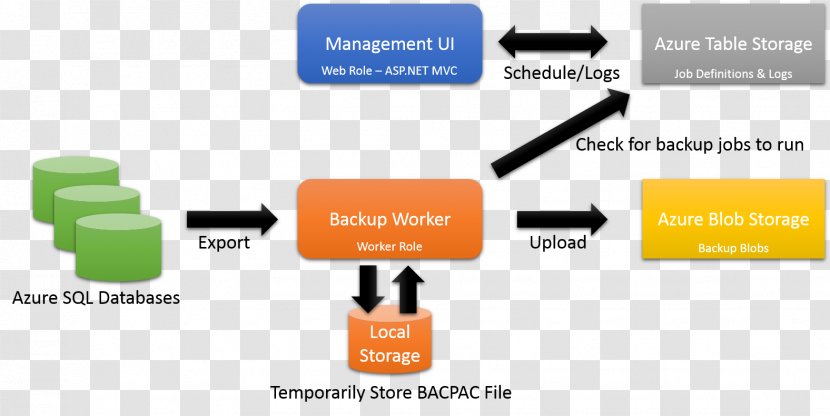 Binary Large Object Microsoft Azure SQL Database - Table Transparent PNG