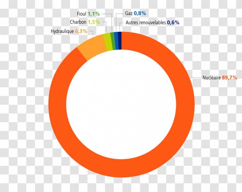 Électricité De France Electricity Generation En Energy - 2016 - Mixed Electro Transparent PNG