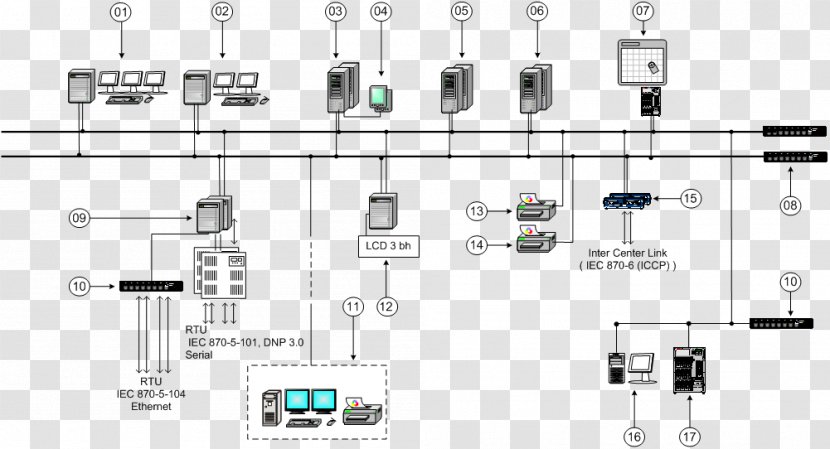 SCADA Remote Terminal Unit Computer Network Modbus Programmable Logic Controllers - Scada Transparent PNG