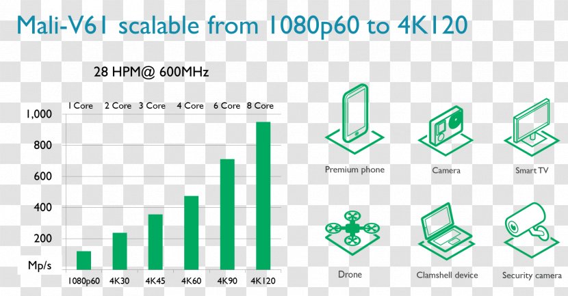 High Efficiency Video Coding Mali Graphics Processing Unit Central ARM Holdings - Number - Bifrost Transparent PNG