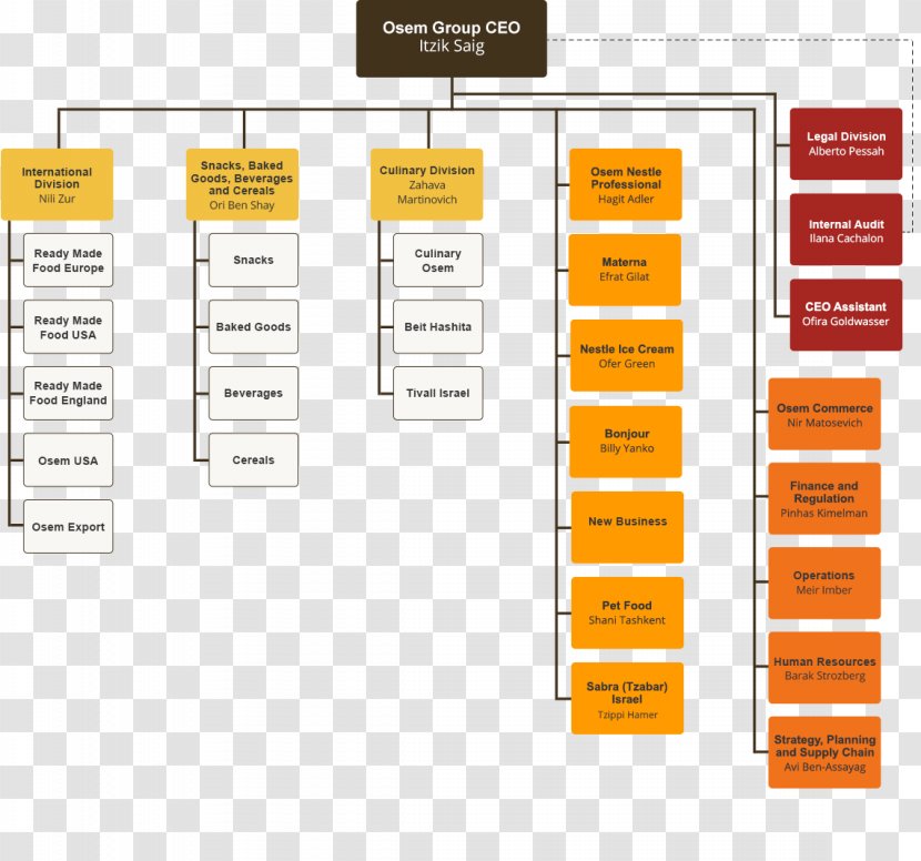 Brand Diagram Line - Organization Structure Transparent PNG