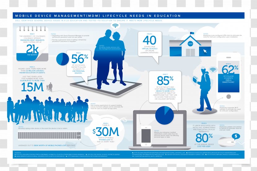 Infographic Dell Diagram Computer Software - Industrial Design Transparent PNG