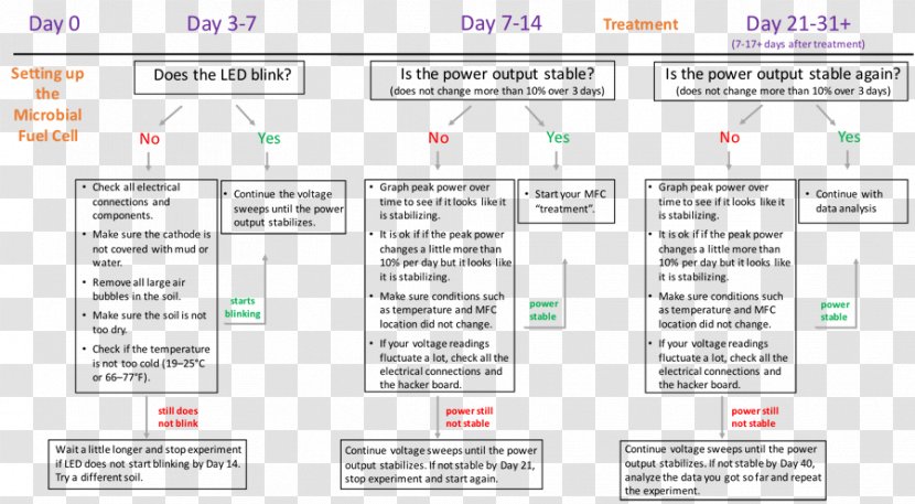 Microbial Fuel Cell Cells Microorganism Bacteria - Hydrogen - Step Flow Chart Transparent PNG