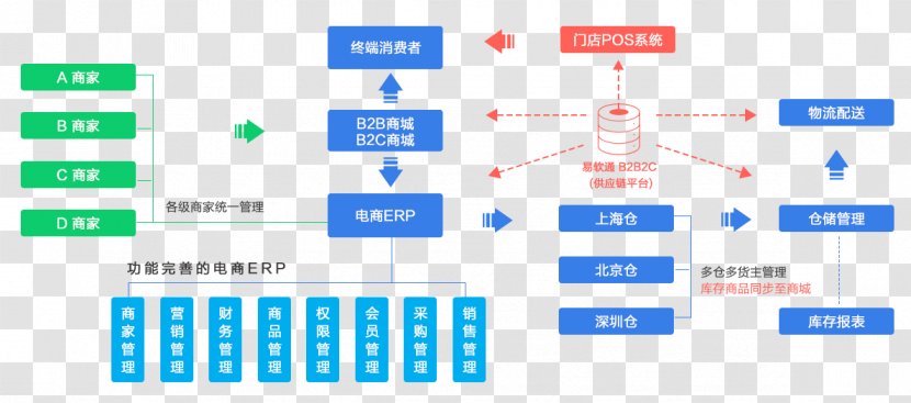 Supply Chain Warehouse Management System Logistics Business Retail - Text Transparent PNG