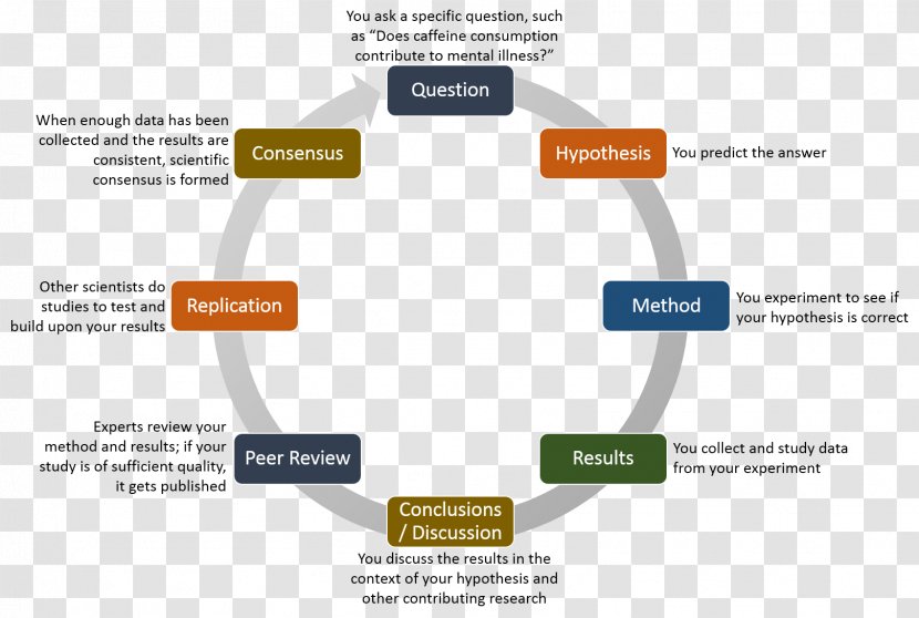 Organization Change Management Stress Operations - Supply Chain - Research Method Transparent PNG