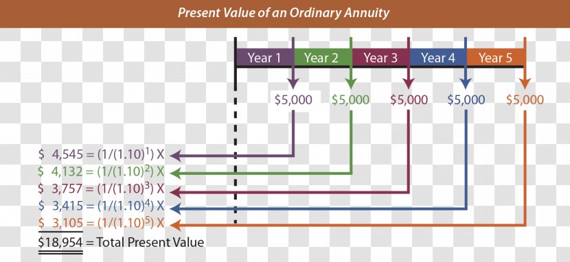 Annuity Present Value Future Time Of Money Compound Interest - Accounting - Ordinary Transparent PNG