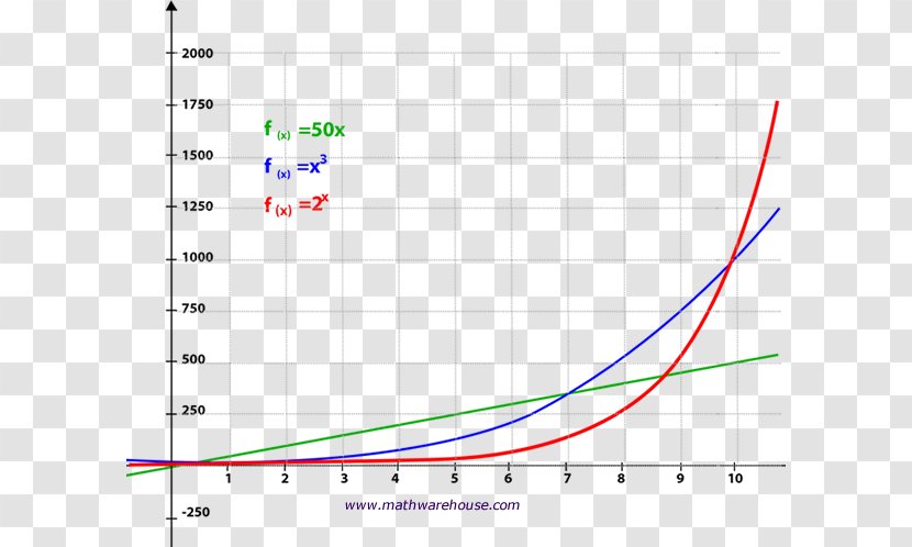 Exponential Function Graph Of A Growth Polynomial - Variable - Mathematical Formula Transparent PNG