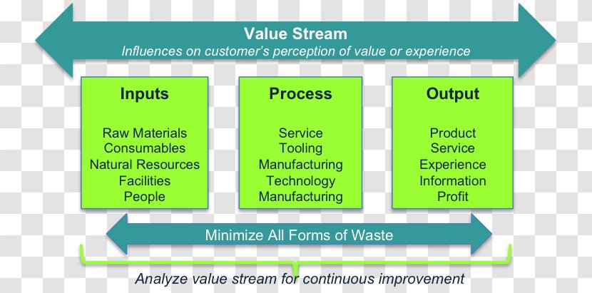 Value Stream Mapping Lean Manufacturing Waste Management Material - Hospital Ppt Transparent PNG
