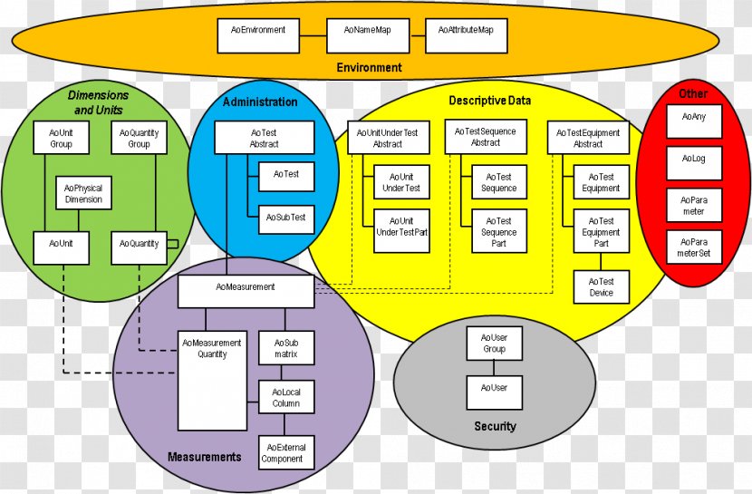 Data Model Operational Store Template Conceptual - Material - Group Of Objects Transparent PNG