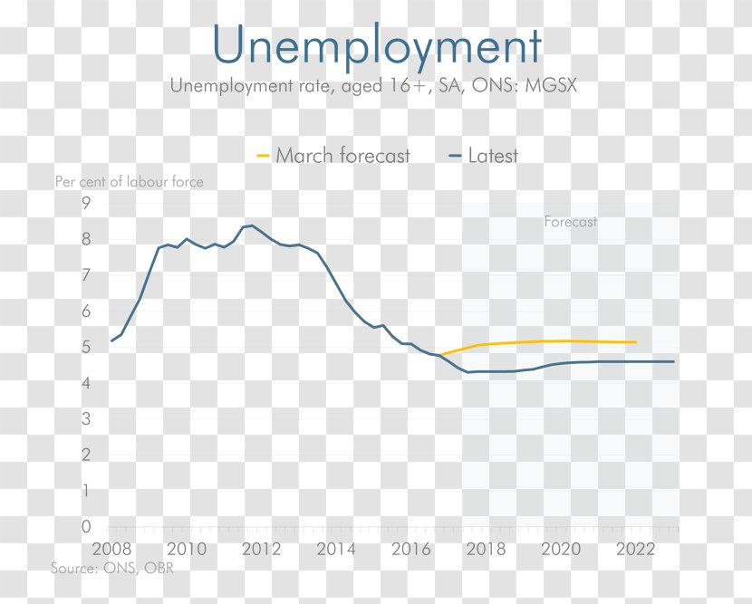 Projection Celebrity Economics Statistics Mirror - Unemployment - Budget And Economic Outlook Transparent PNG