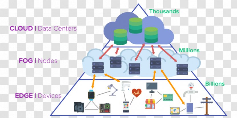 Edge Computing Fog Cloud Internet Of Things Computer Transparent PNG
