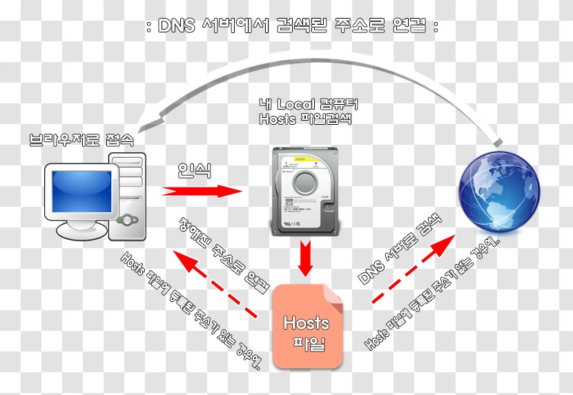 Electronics Accessory Electronic Component Gain Dongle - Dw Software Transparent PNG