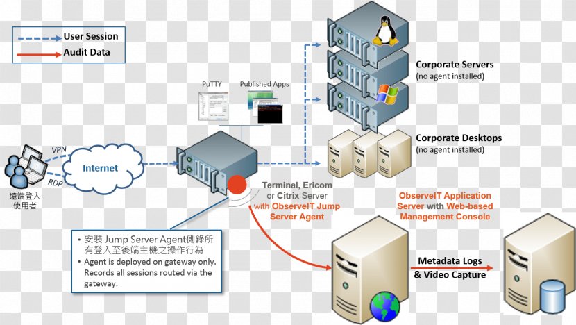 ObserveIT Gateway Computer Servers User Terminal - Technology - Citrix Systems Transparent PNG