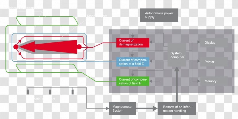 Radar Sonar Ship Navigation System - Diagram Transparent PNG