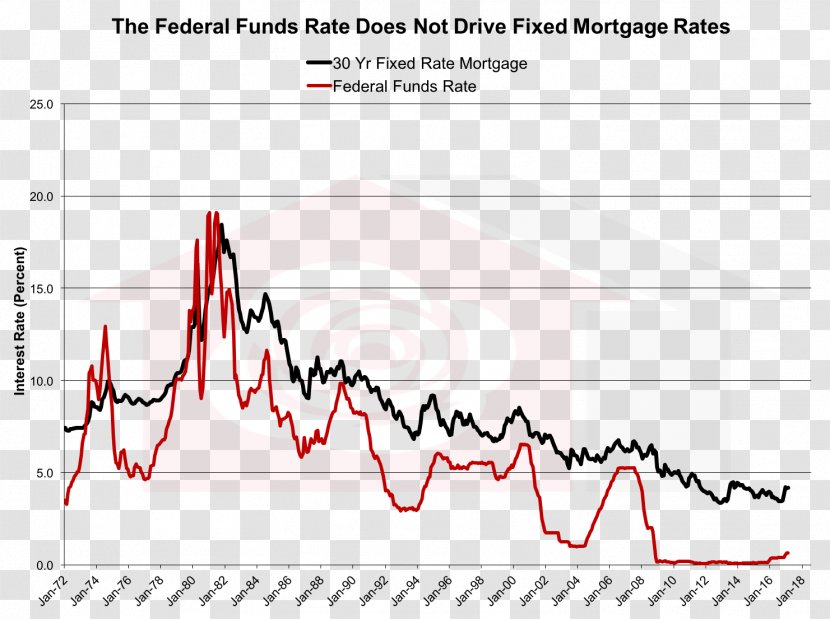 Fixed-rate Mortgage Federal Funds Rate Loan Reserve System - Interest - Bank Transparent PNG