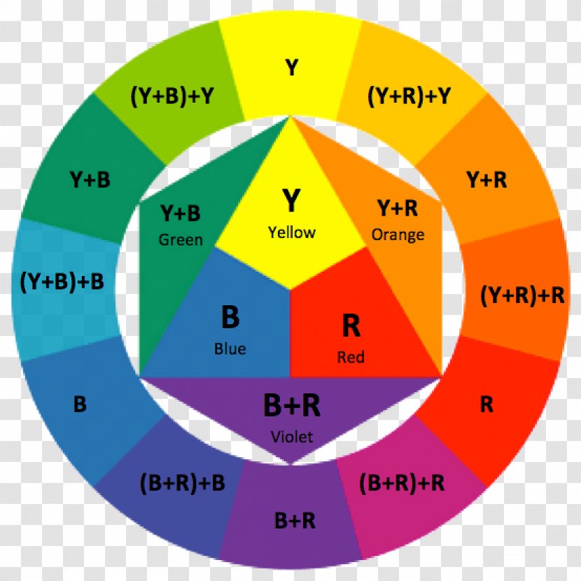 Theory Of Colours Bauhaus Color Wheel Ittens Fargesirkel - Area - Orthopedics Transparent PNG