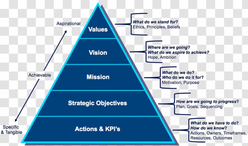 Vision Statement Mission Strategic Planning Strategy Organization - Area - Business Transparent PNG