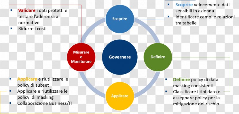 Management Intelligence Assessment Technology Organization Pin - Area - Governance Transparent PNG