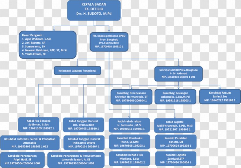 BPBD Bengkulu Organization Indonesian National Board For Disaster Management Regional Agency Gorontalo - Struktur Organisasi Transparent PNG