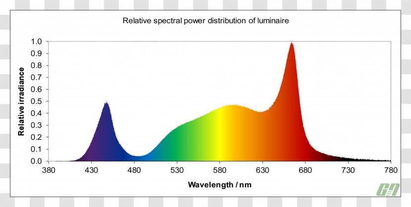 Grow Light Light-emitting Diode Full-spectrum Lighting - Highintensity Discharge Lamp Transparent PNG