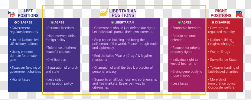 Libertarian Party Of Indiana Right-libertarianism Political - Advertising - Politics Transparent PNG