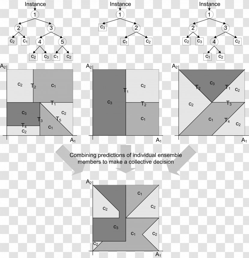 Decision Tree Learning Ensemble Statistical Classification Artificial Neural Network - Diagram - Bootstrap Aggregating Transparent PNG