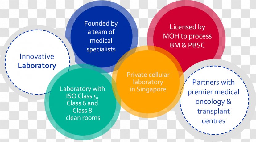 Stem Med Pte Ltd Organization Quality Control Brand - Mobile Phones - Sterilized Virus Cell Transparent PNG