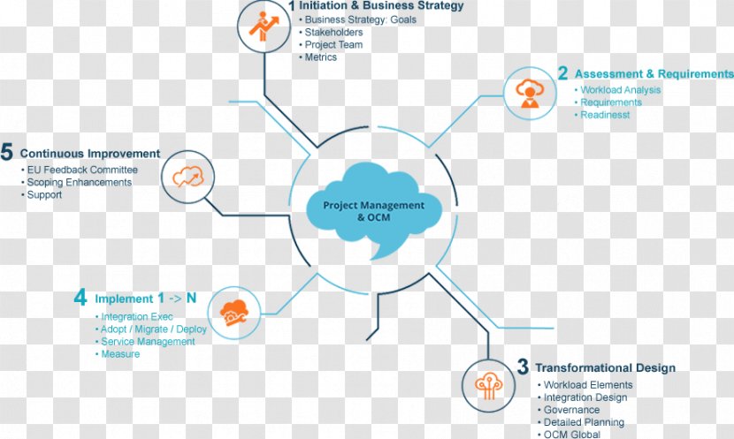 Cloud Computing Human Migration Amazon Web Services Microsoft Azure Hosting Service - Technology - Avoid Big Picture Transparent PNG