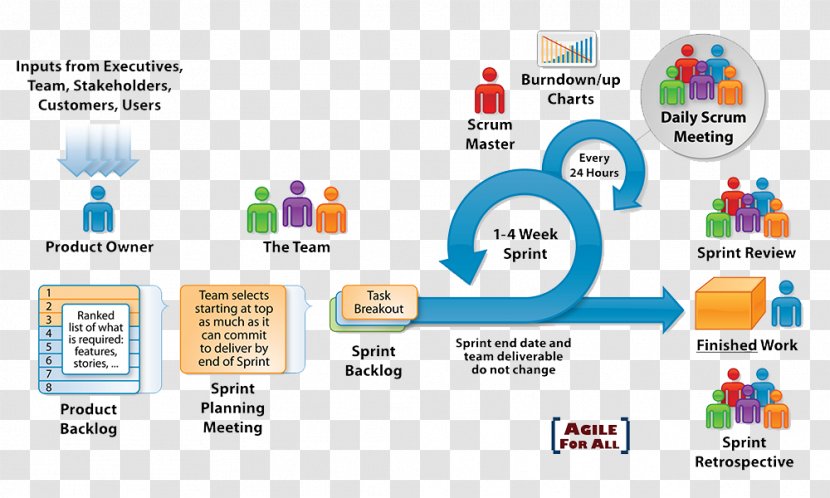 Scrum Agile Software Development Process Systems Life Cycle - Organization Transparent PNG