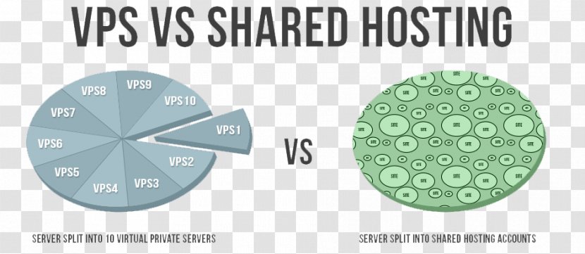 Virtual Private Server Computer Servers Dedicated Hosting Service Hardware Software - Shared Transparent PNG