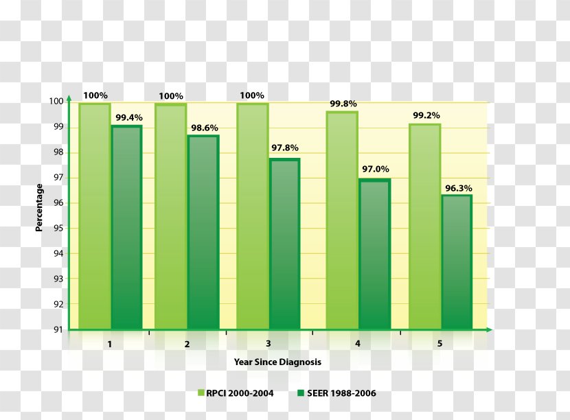 Prostate Cancer Five-year Survival Rate Rates - Breast - Mortality Transparent PNG