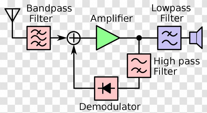 Block Diagram Radio Receiver Reflex Transparent PNG