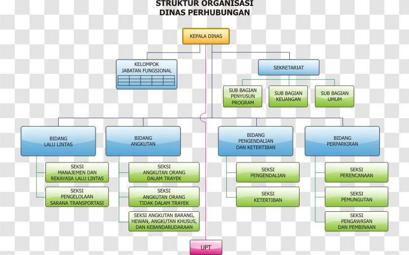 Organizational Structure Pemerintah Kota Malang Government Lembaga Teknis Daerah - Software - Diagram Transparent PNG