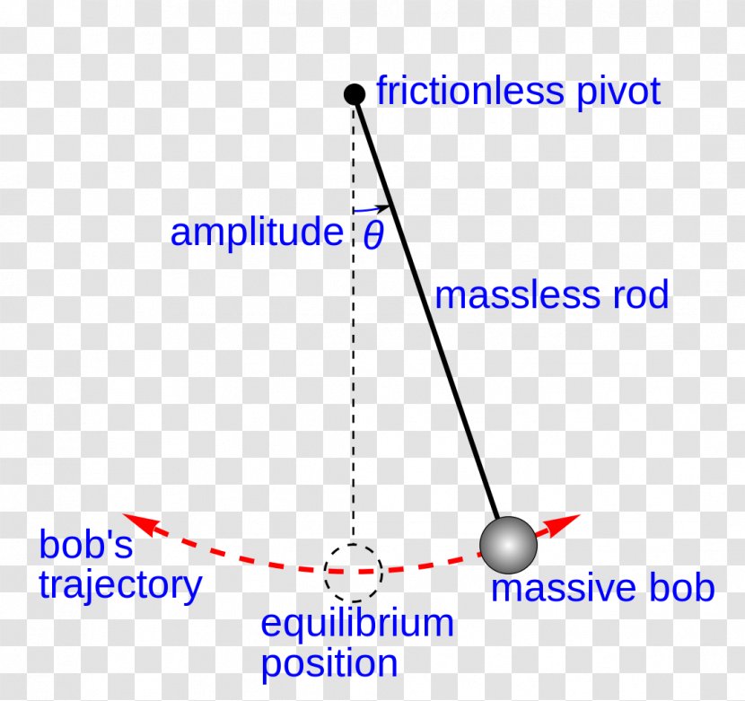Foucault Pendulum Simple Harmonic Motion Bob Restoring Force - Physics Transparent PNG