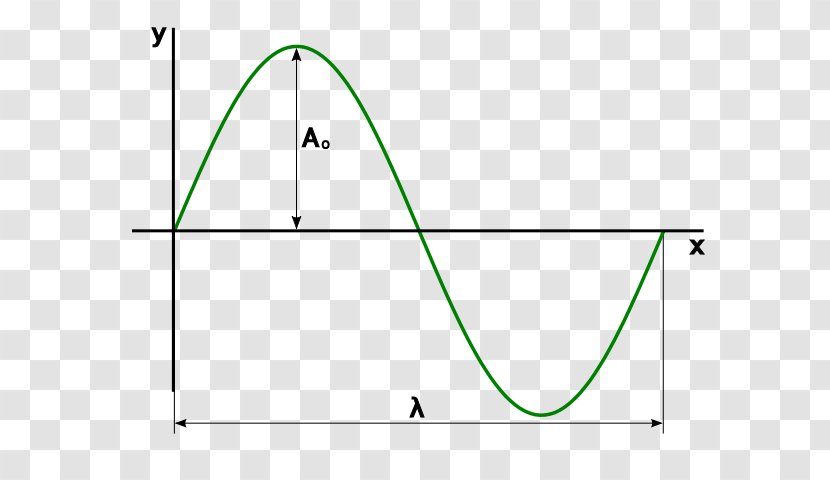 Wave Amplitude Oscillation Point Physics - Energy Transparent PNG