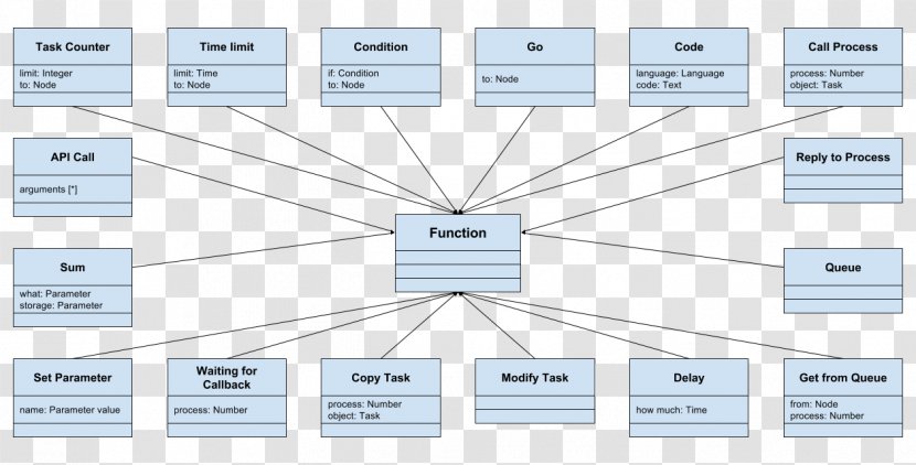 Activity Diagram Process Cloud Storage Unified Modeling Language - Function - Node Structure Transparent PNG