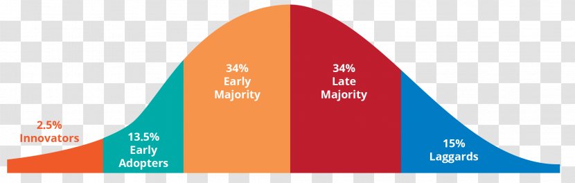 Diffusion Of Innovations Theory Early Adopter - Communication - Innovation Transparent PNG